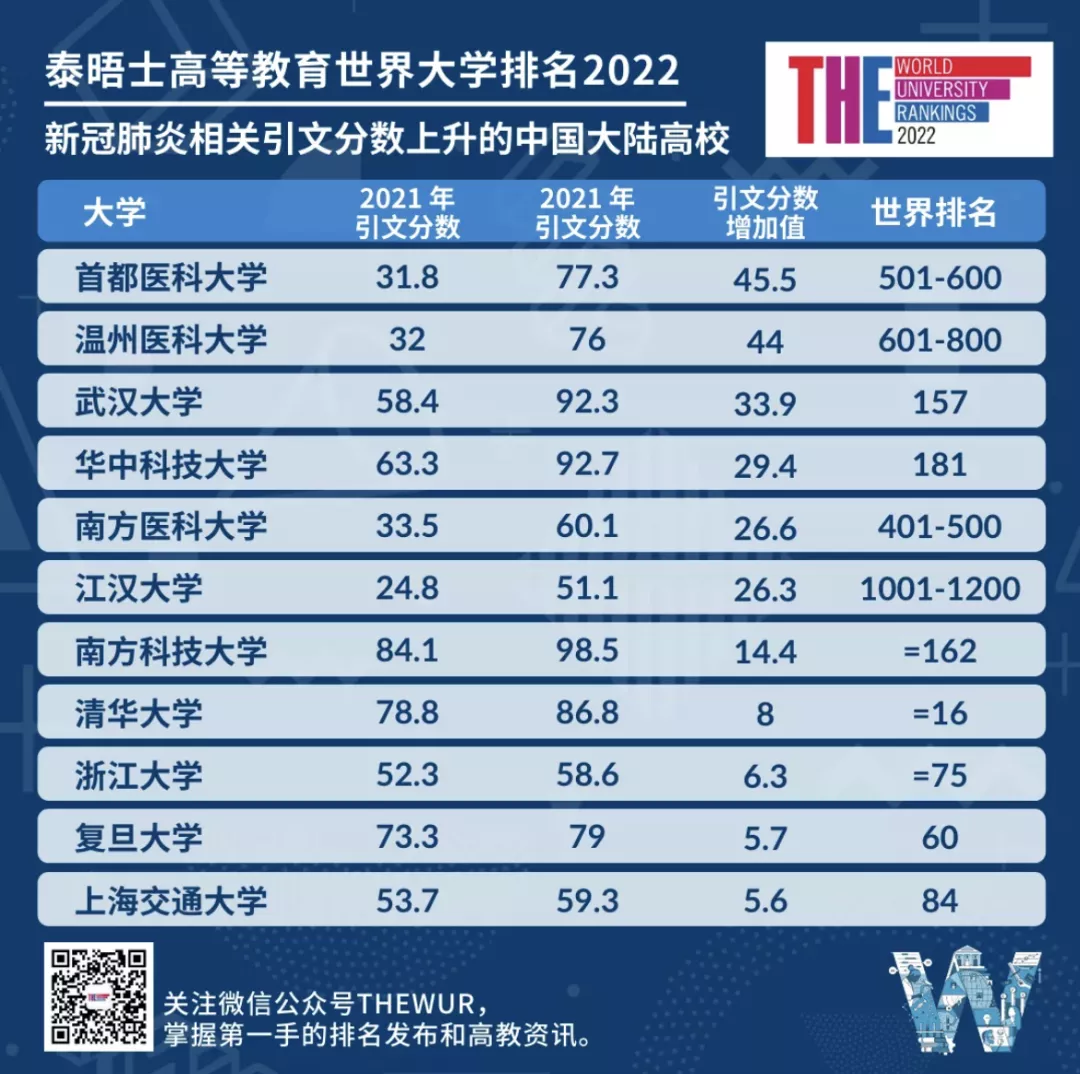 世界大学最新排名出炉！牛津全球第一，帝国理工UCL进入前20