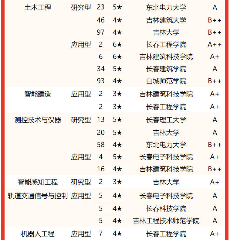 吉林大学第一，2022吉林省大学专业排名，东北电力大学挤进前三