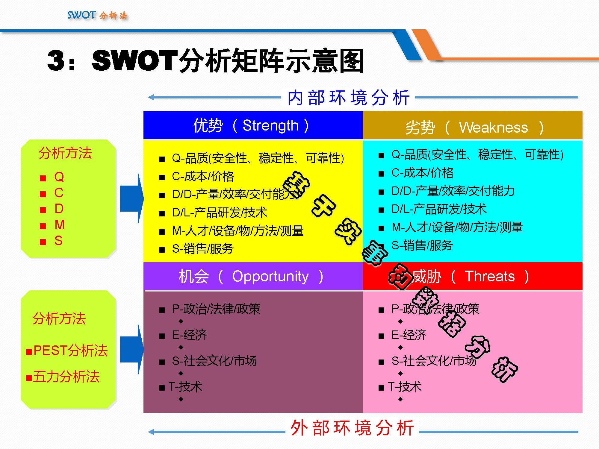 SWOT分析法经典详解