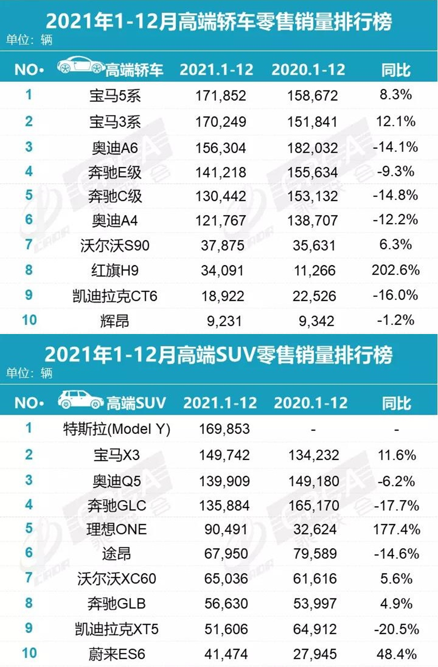 2021被国人“买爆”的十大豪车：宝马5系夺冠，奔驰前五都进不去