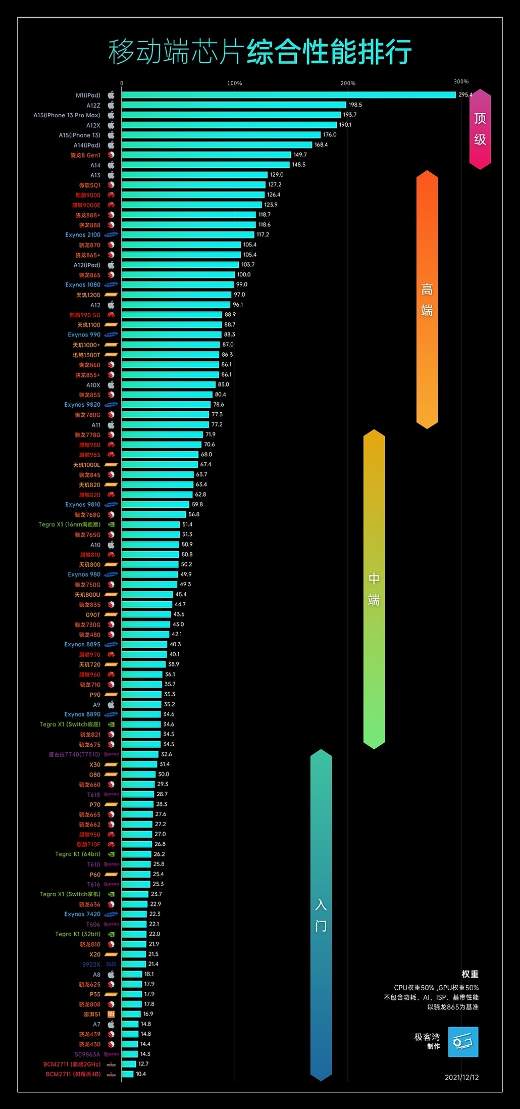 手机CPU天梯图2022年1月最新版来了 你的手机排名高吗？