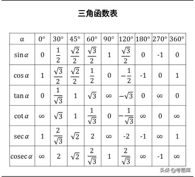 三角函数公式大全，建议收藏