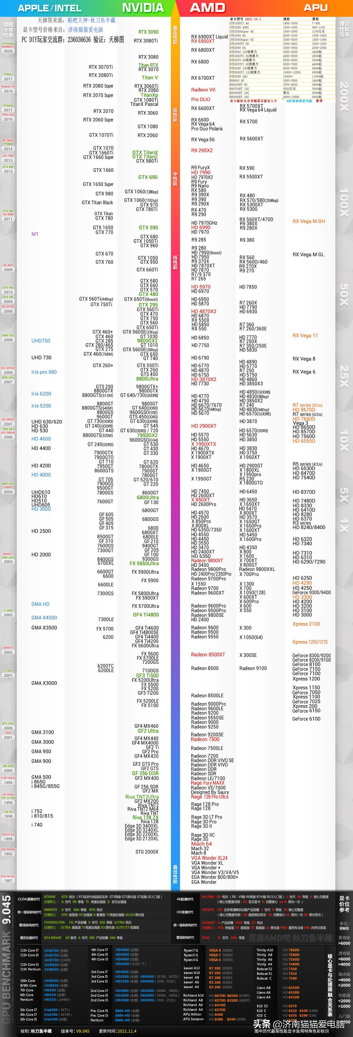 2021年12月台式+笔记本电脑最新CPU和显卡性能天梯图-含价格参考