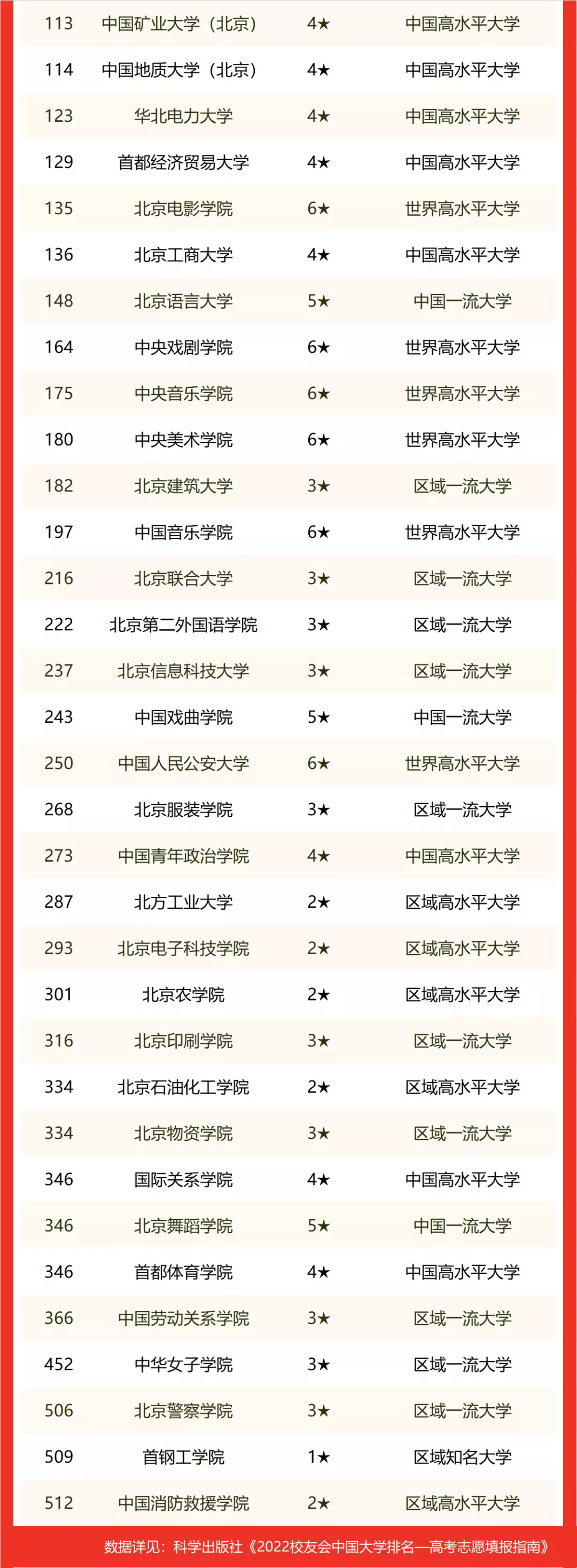 2022校友会北京市大学排名，北京大学第1，中国科学院大学第3