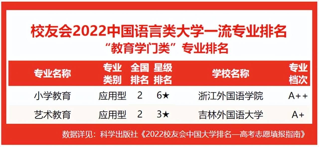 中国传媒大学雄居第一！校友会2022中国语言类大学专业排名