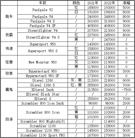 杜卡迪更新2022年全系车型售价，平均涨幅3000元