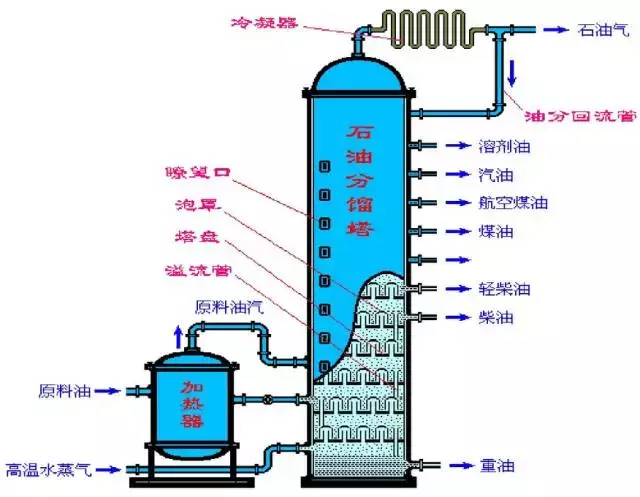 蒸馏、分馏、精馏还是分不清楚？这些原理图片非常直观