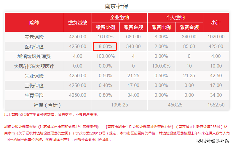 2022年南京最新医保缴费比例出炉！你的个人社保费用是多少？