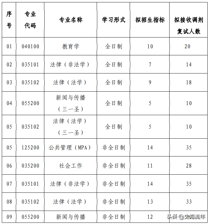 18学院83专业750调剂计划，1492人参加！武汉理工调剂信息