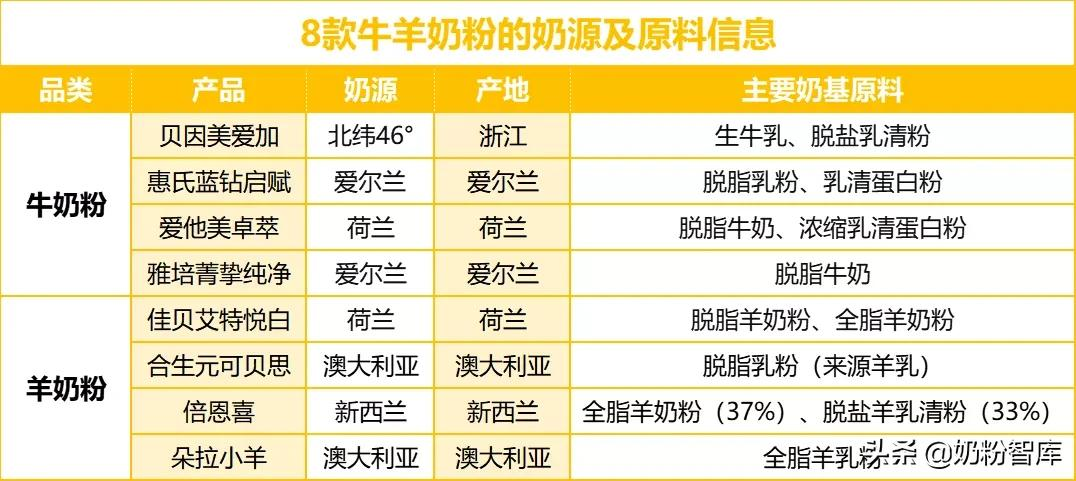佳贝艾特、合生元、贝因美、惠氏等8款知名奶粉深度评测