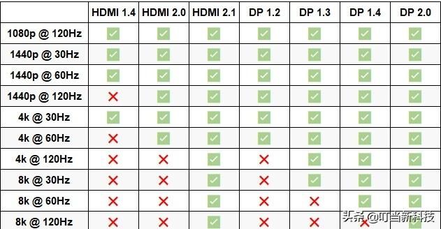 HDMI和DP接口差别到底在哪里？其实很简单