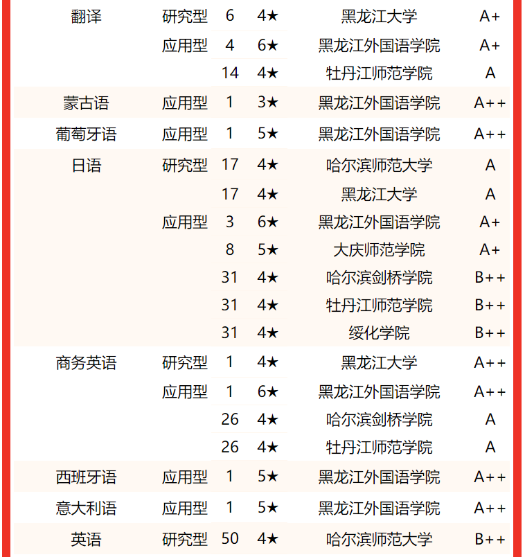 专业实力谁最强？2022黑龙江省大学专业排名，哈尔滨工大居首