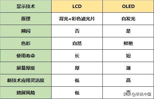 手机屏幕防忽悠指南：LCD与OLED屏幕优劣势分析