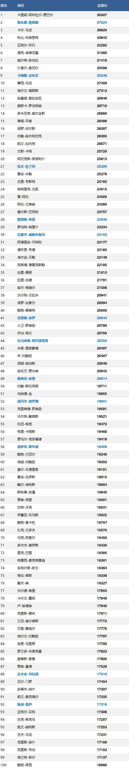 nba总得分榜历史排名（新NBA历史得分榜排名詹姆斯第二）