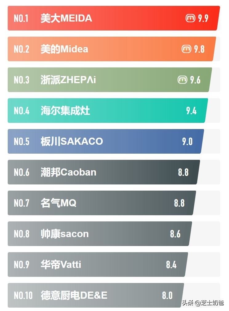 集成灶十大名牌排行榜：集成灶哪个品牌性价比高质量好？