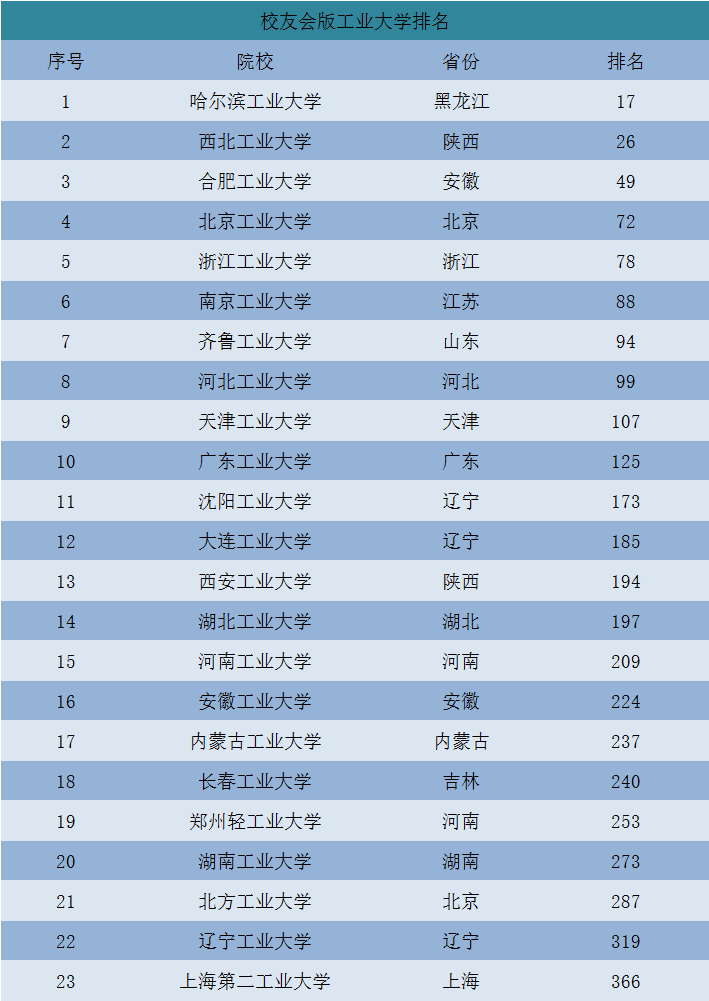 工业大学最新排名：哈工大遥遥领先，齐鲁工大等3所双非挤进前百