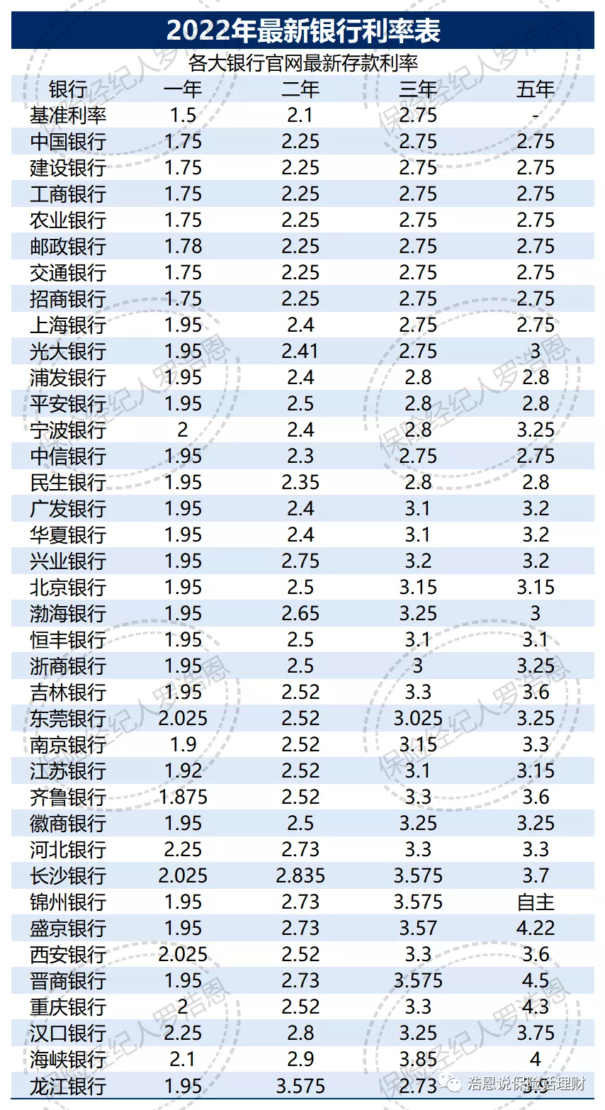 2022年，最全银行存款利率