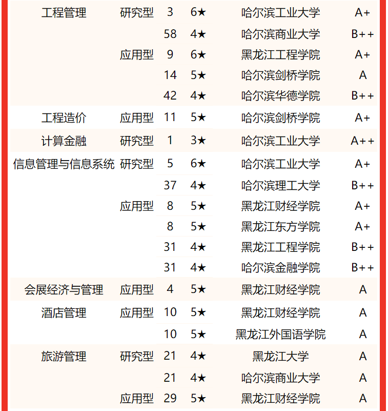 专业实力谁最强？2022黑龙江省大学专业排名，哈尔滨工大居首