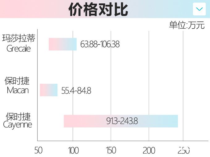 比保时捷卡宴还贵！玛莎拉蒂全新SUV来了，尺寸更大，63.88万起