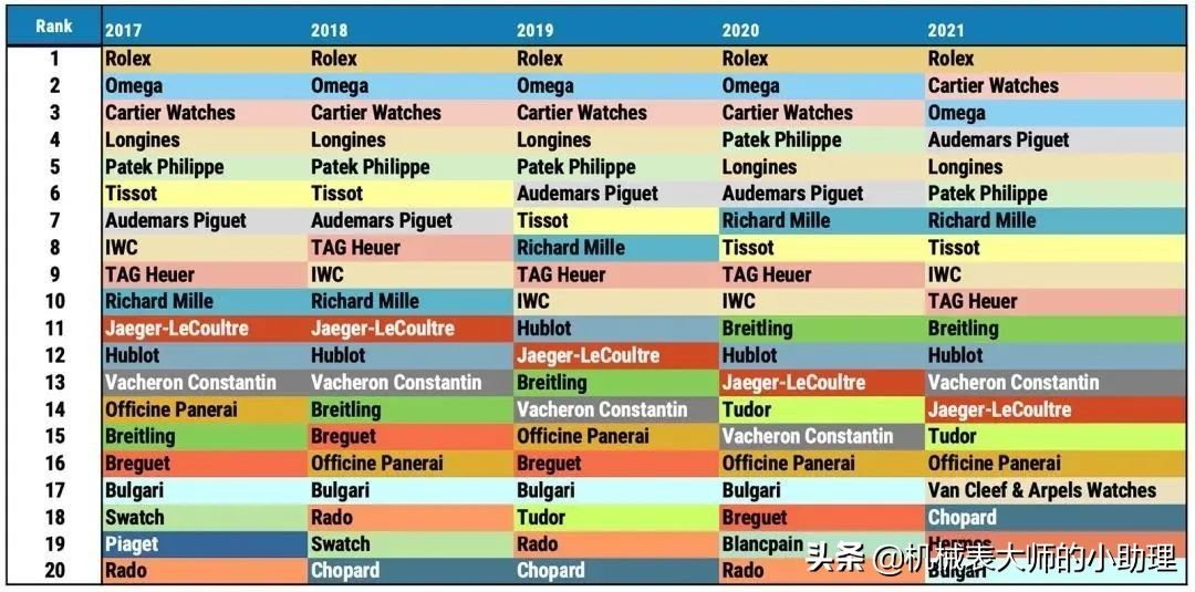 世界手表品牌有哪些(十大知名品牌畅销手表新排名)