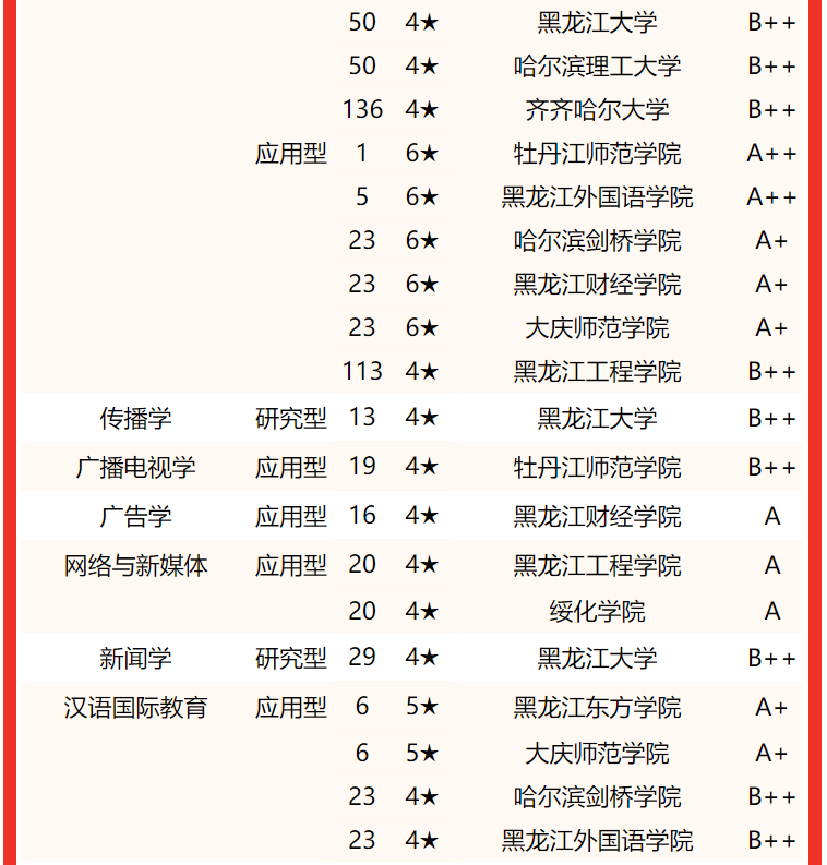 专业实力谁最强？2022黑龙江省大学专业排名，哈尔滨工大居首