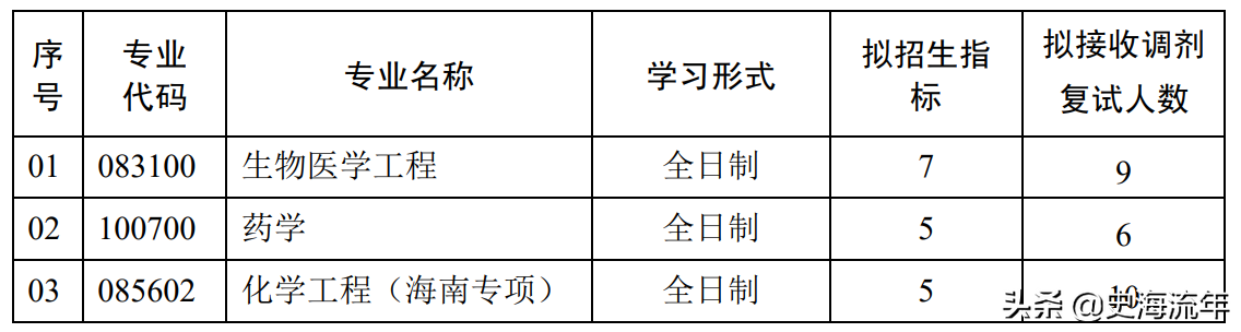 18学院83专业750调剂计划，1492人参加！武汉理工调剂信息