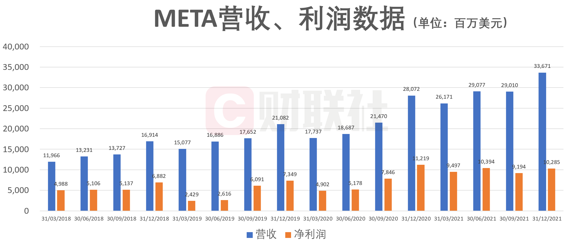 Meta公布财报后市值蒸发近1800亿美元 去年“元宇宙业务”净亏逾百亿美元