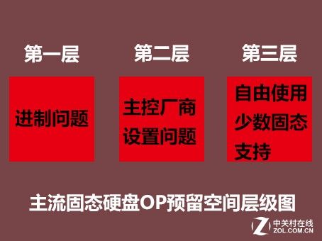 凭啥1TB SSD缩水成953GB？难不成是偷工减料？
