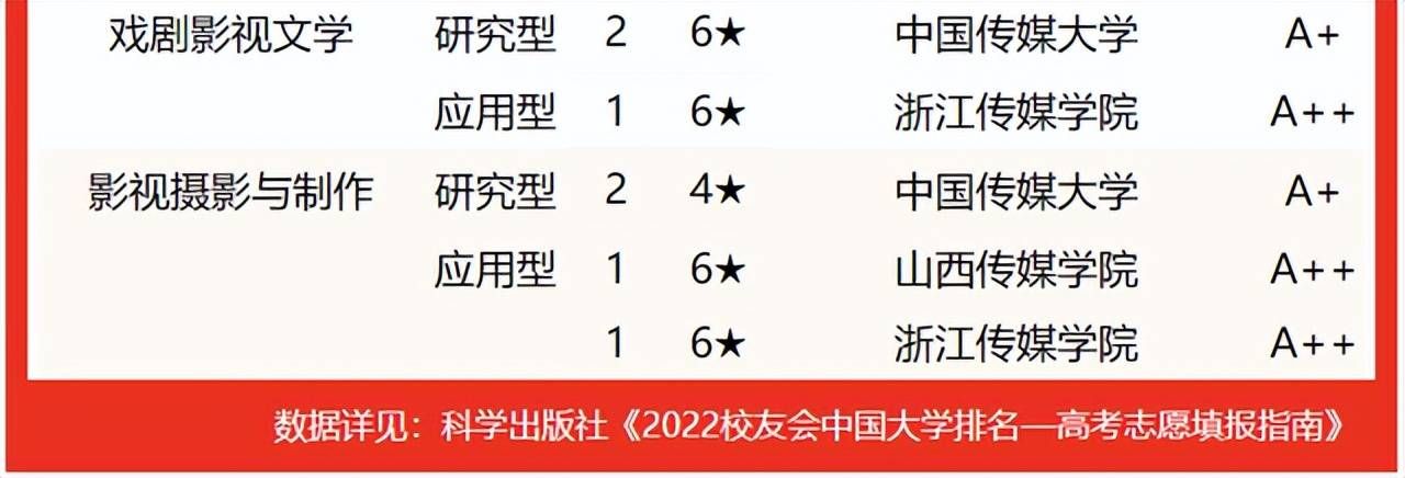 中国传媒大学雄居第一！校友会2022中国语言类大学专业排名