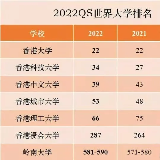 香港的大学排名2022新排名(香港八大院校QS申请条件排名)