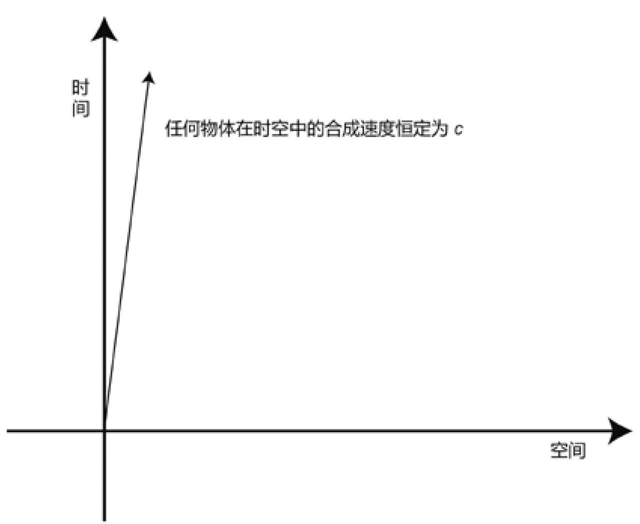 深度长文：光速为什么不能被超越？（超10000字，请耐心阅读！）