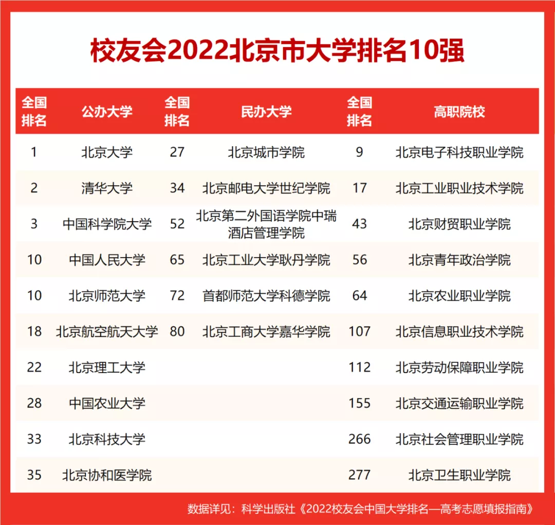 北京的大学排名有哪些（2022受北京人欢迎的大学排名一览表）