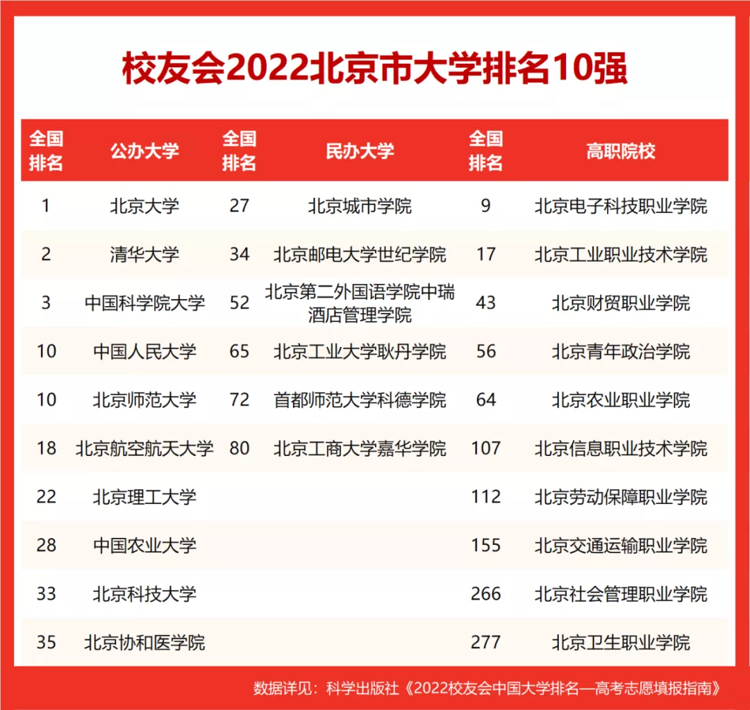 北京的大学排名有哪些(2022受北京人欢迎的大学排名一览表)