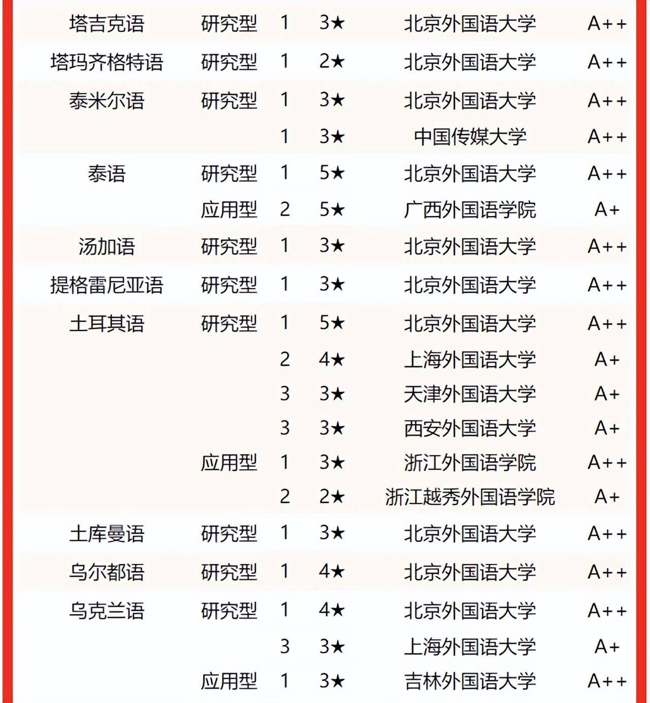 中国传媒大学雄居第一！校友会2022中国语言类大学专业排名