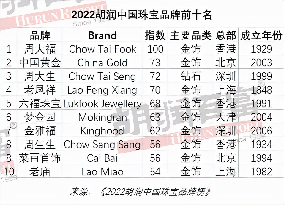 2022珠宝品牌排行榜前十名有哪些（黄金首饰品牌推荐）