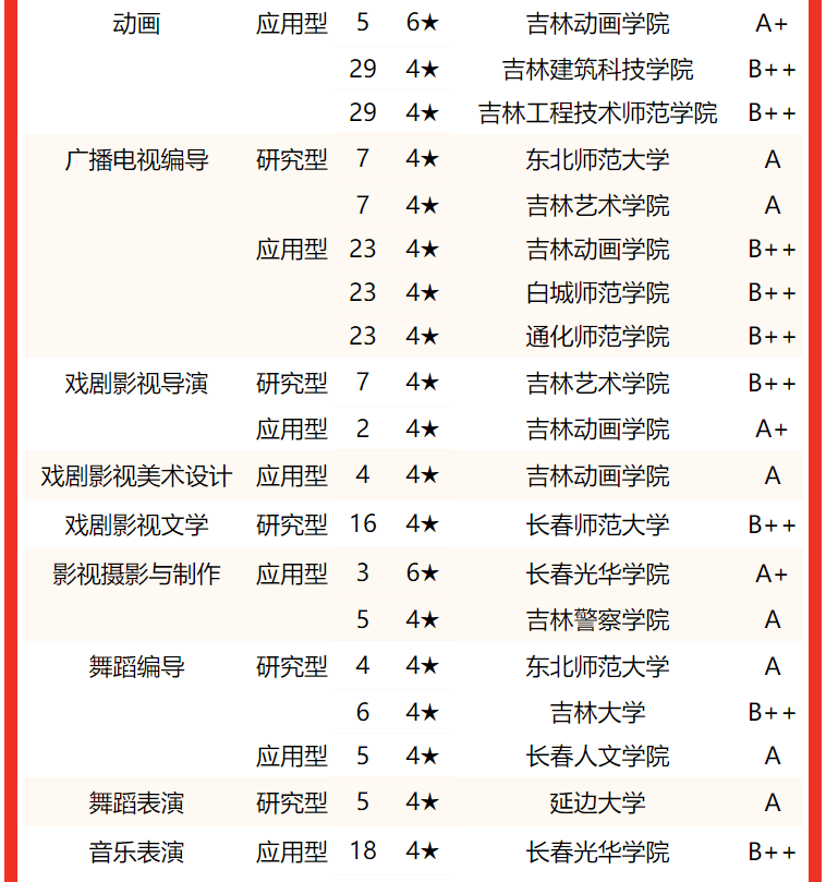 吉林大学第一，2022吉林省大学专业排名，东北电力大学挤进前三