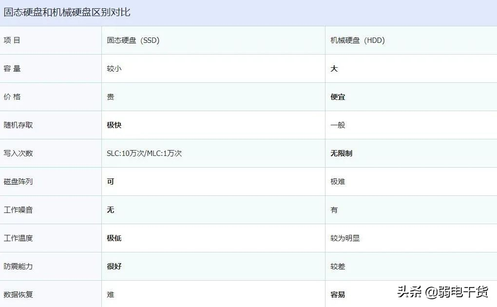 固态硬盘和机械硬盘到底有什么区别（超详细解析）