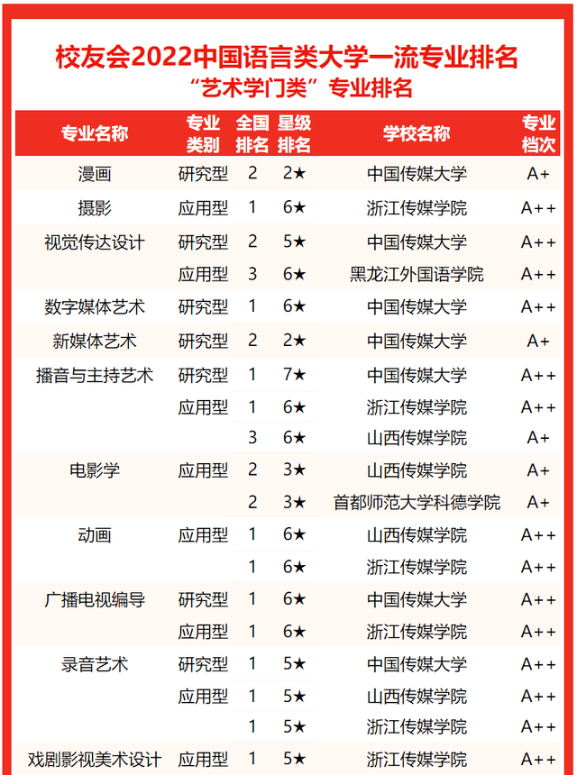 中国传媒大学雄居第一！校友会2022中国语言类大学专业排名