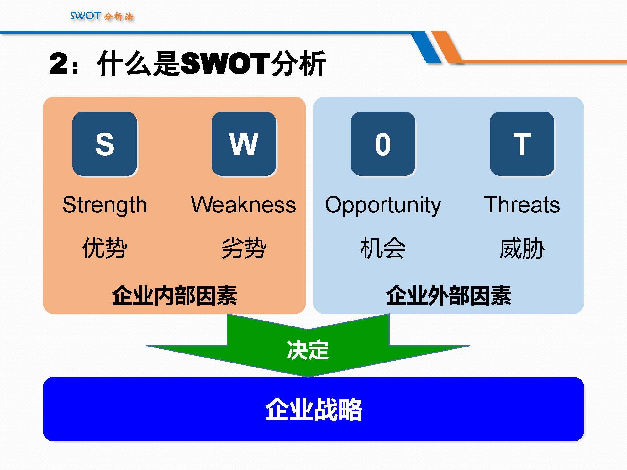 SWOT分析法经典详解