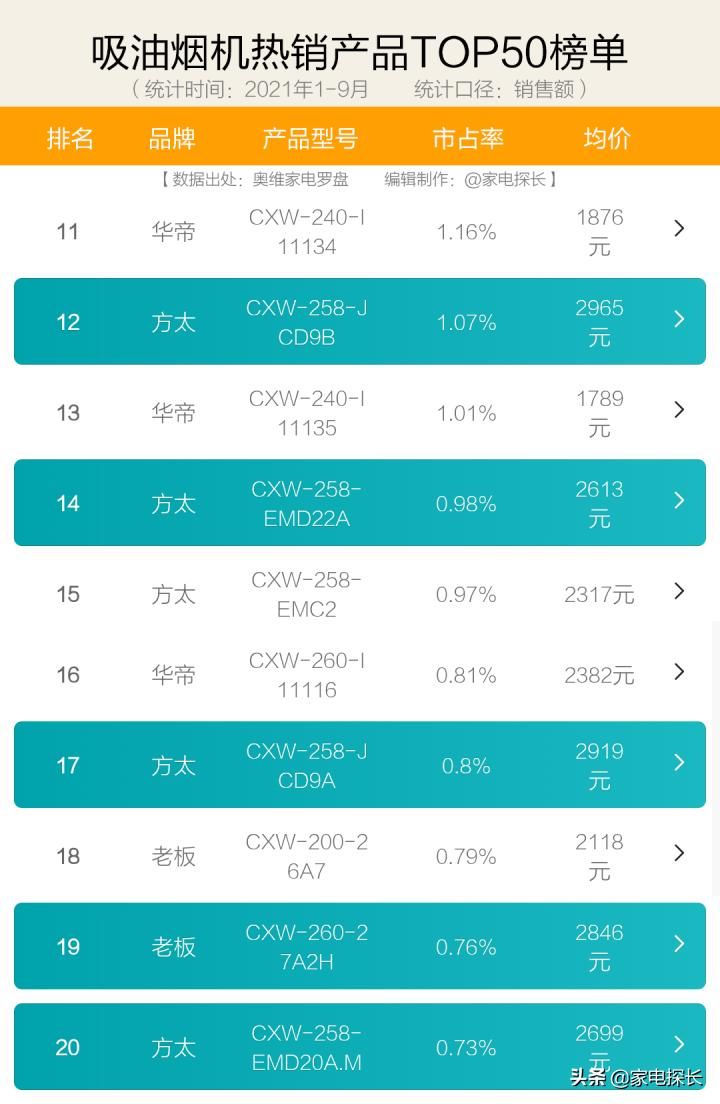 吸油烟机怎么选？2021年1-9月销售数据出炉！哪个牌子值得买？