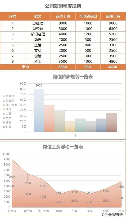 2022新个税工资表（全自动生成）.xls