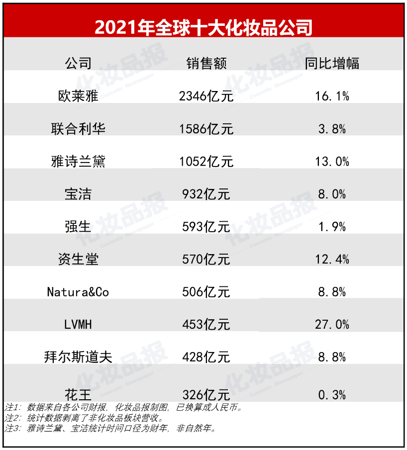 全球十大化妆品公司出炉