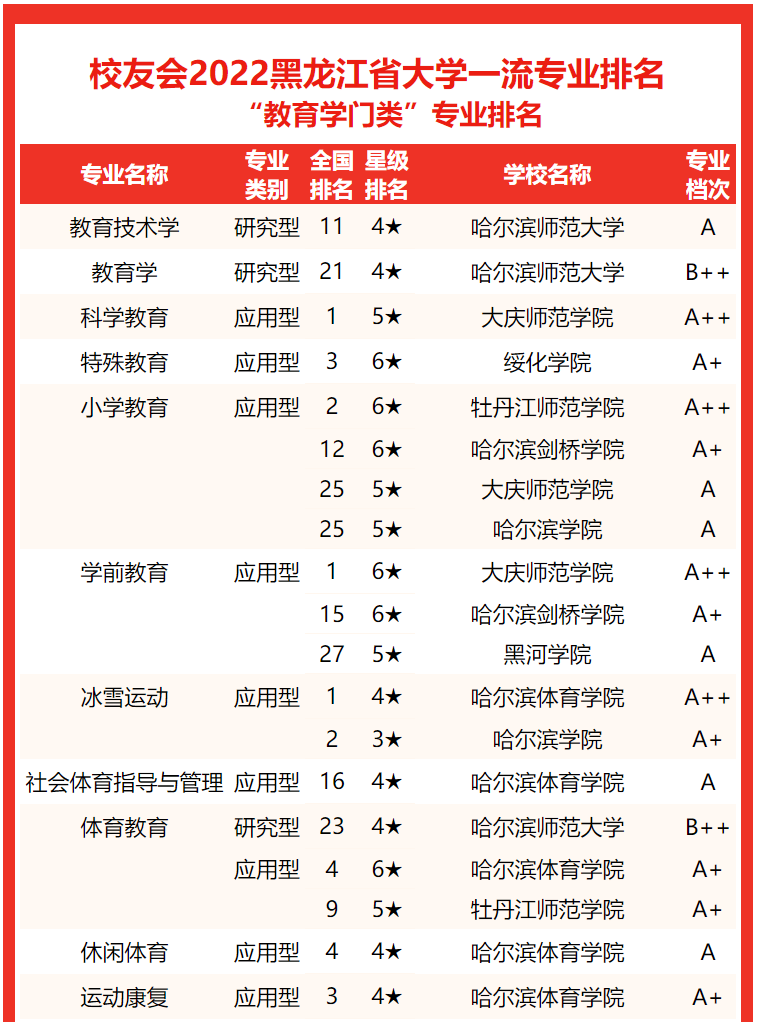 专业实力谁最强？2022黑龙江省大学专业排名，哈尔滨工大居首