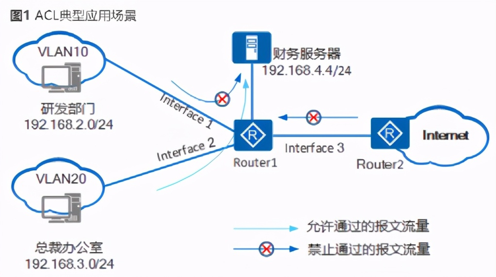 上网行为管理大总结