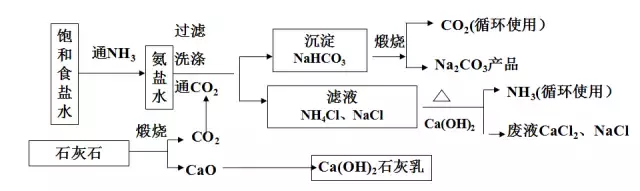 工艺｜纯碱（苏打）是如何生产出来的？