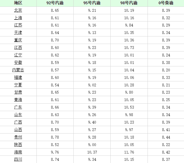 油价调整：今天3月29日，全国调价后汽油、柴油价格早知道