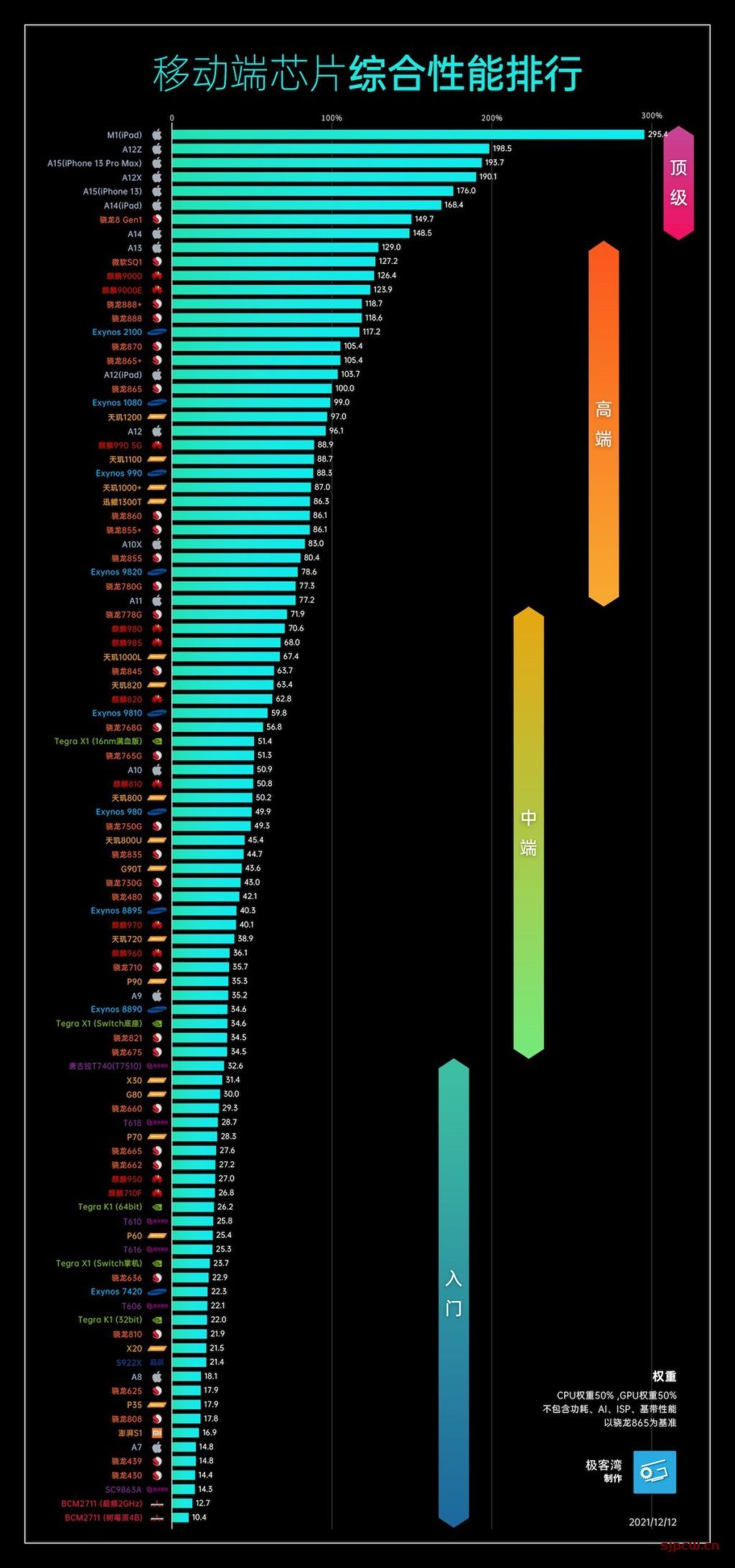 手机cpu天梯图完整版（2022年3月手机处理器排行榜）