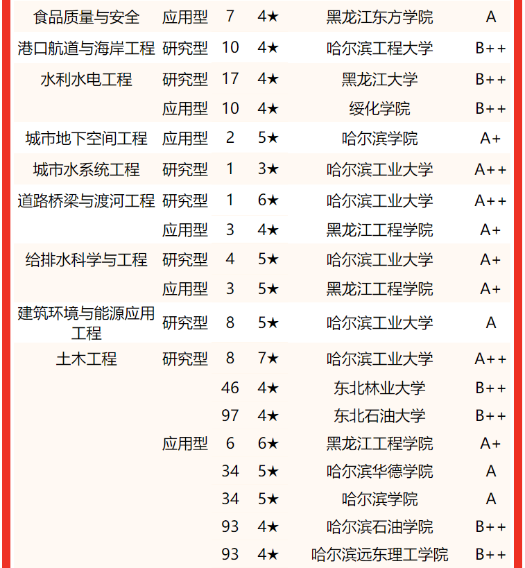 专业实力谁最强？2022黑龙江省大学专业排名，哈尔滨工大居首