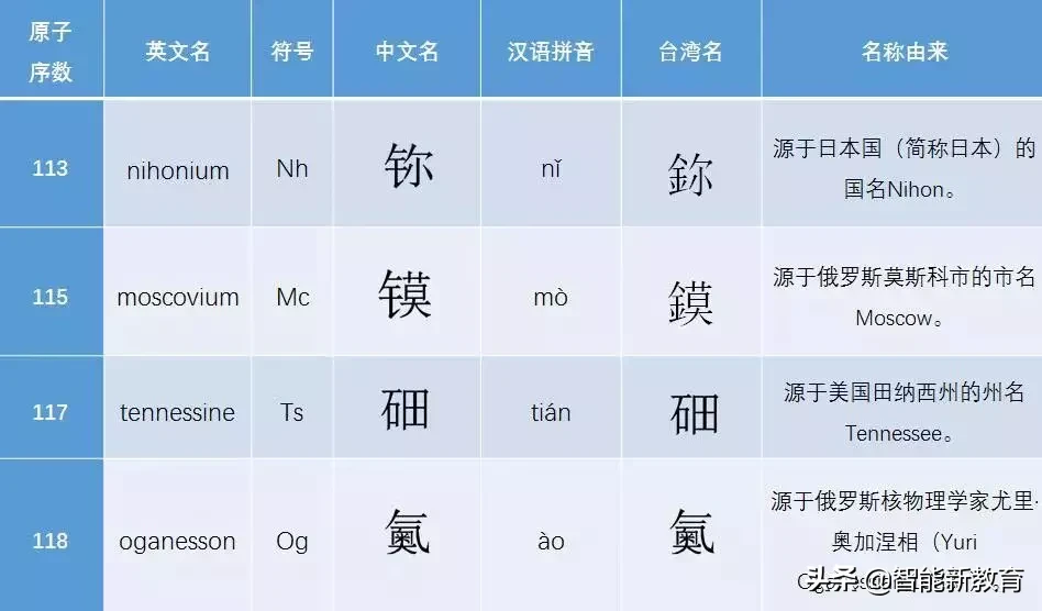 初中化学最新版元素周期表，附6种记忆方法