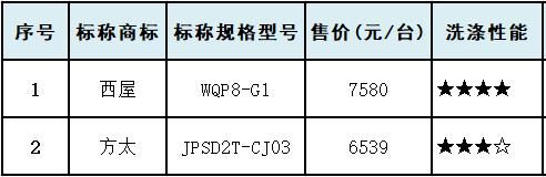 十款洗碗机测评：洗涤性能方太垫底，美的、西屋干燥性能垫底